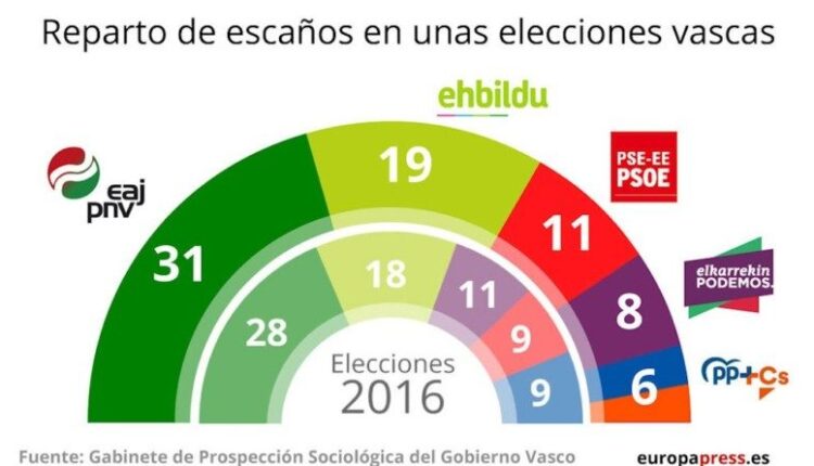 Elecciones Euskadi Perfil Pol Tico De Los Partidos